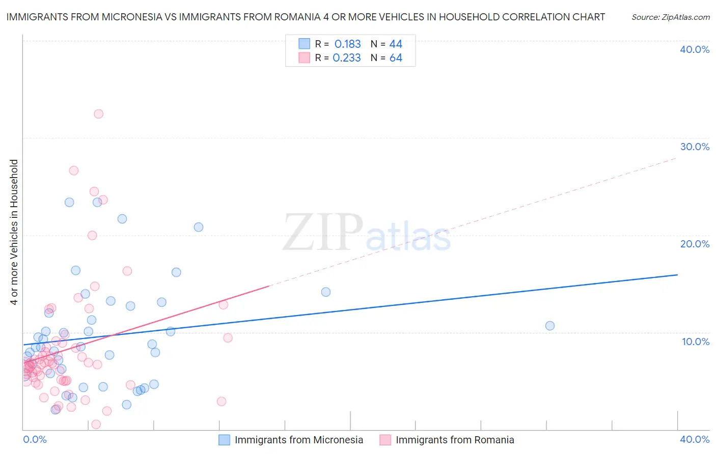 Immigrants from Micronesia vs Immigrants from Romania 4 or more Vehicles in Household