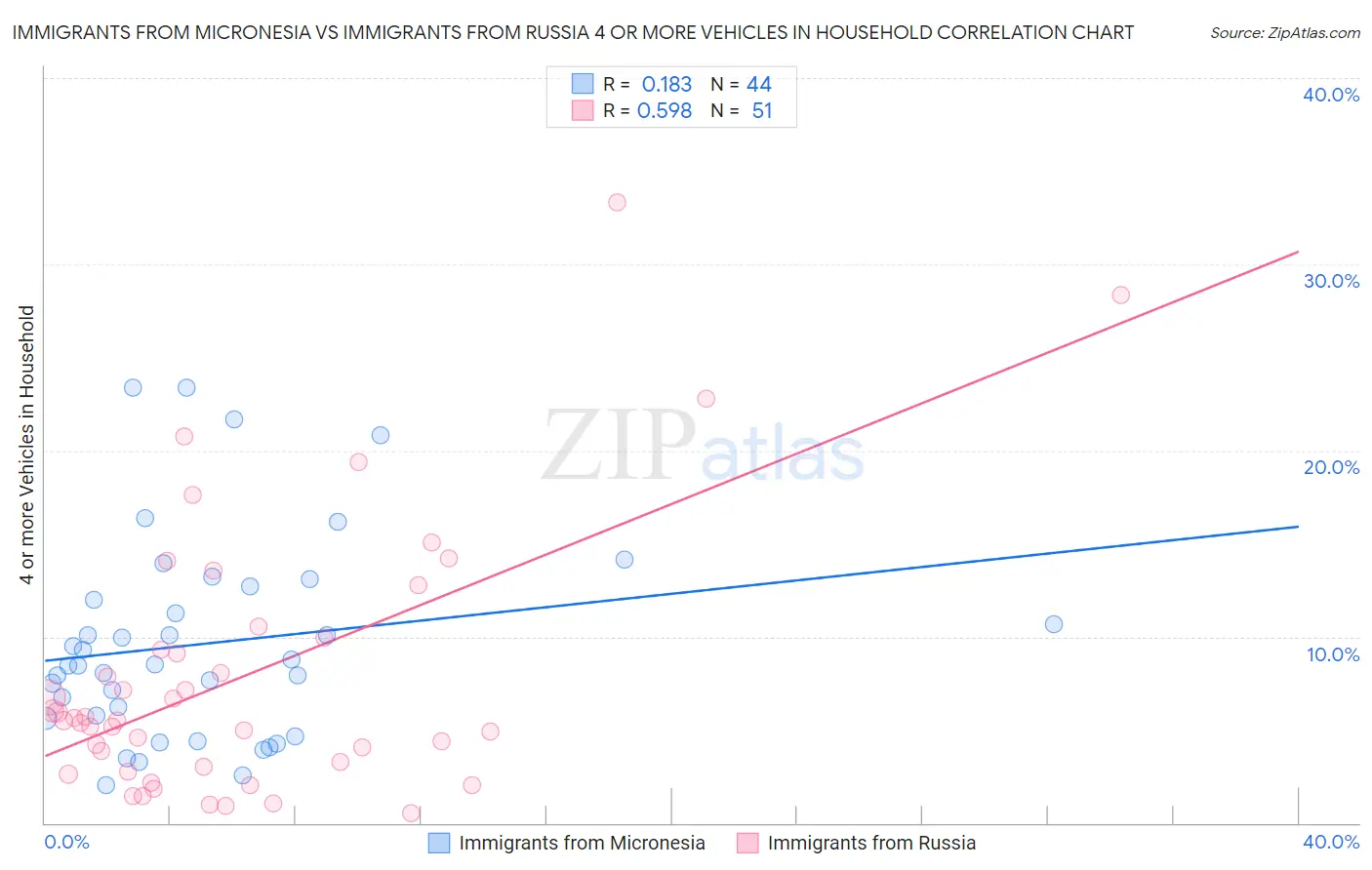 Immigrants from Micronesia vs Immigrants from Russia 4 or more Vehicles in Household