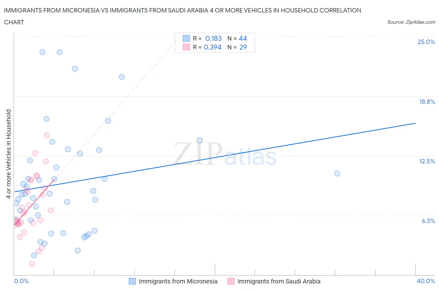 Immigrants from Micronesia vs Immigrants from Saudi Arabia 4 or more Vehicles in Household