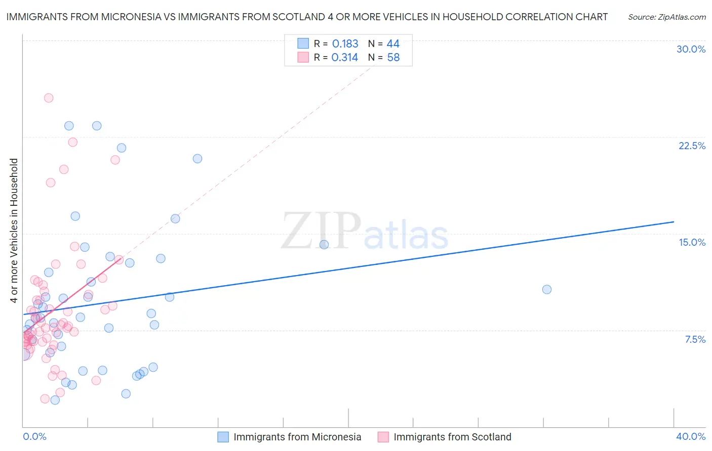 Immigrants from Micronesia vs Immigrants from Scotland 4 or more Vehicles in Household