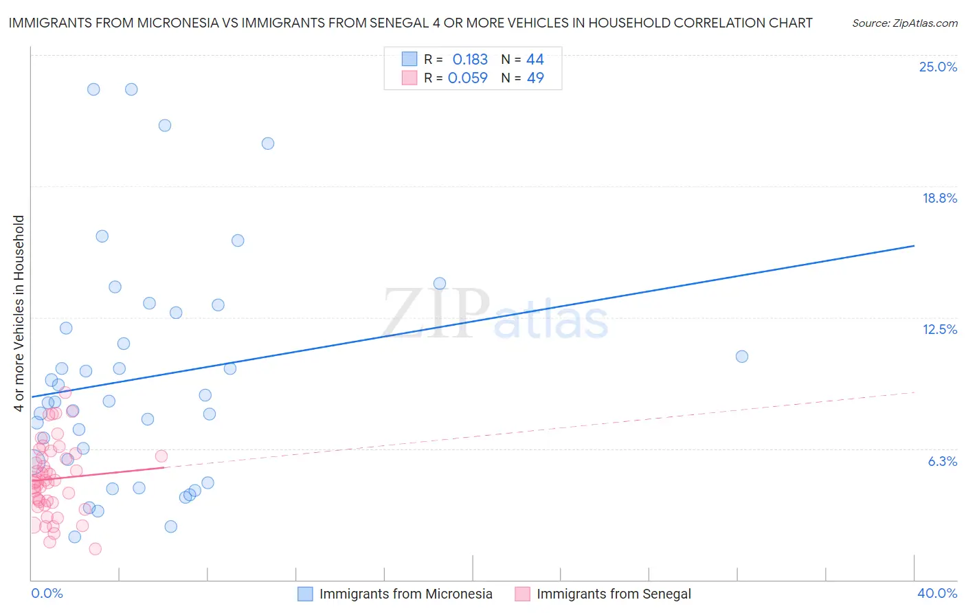Immigrants from Micronesia vs Immigrants from Senegal 4 or more Vehicles in Household
