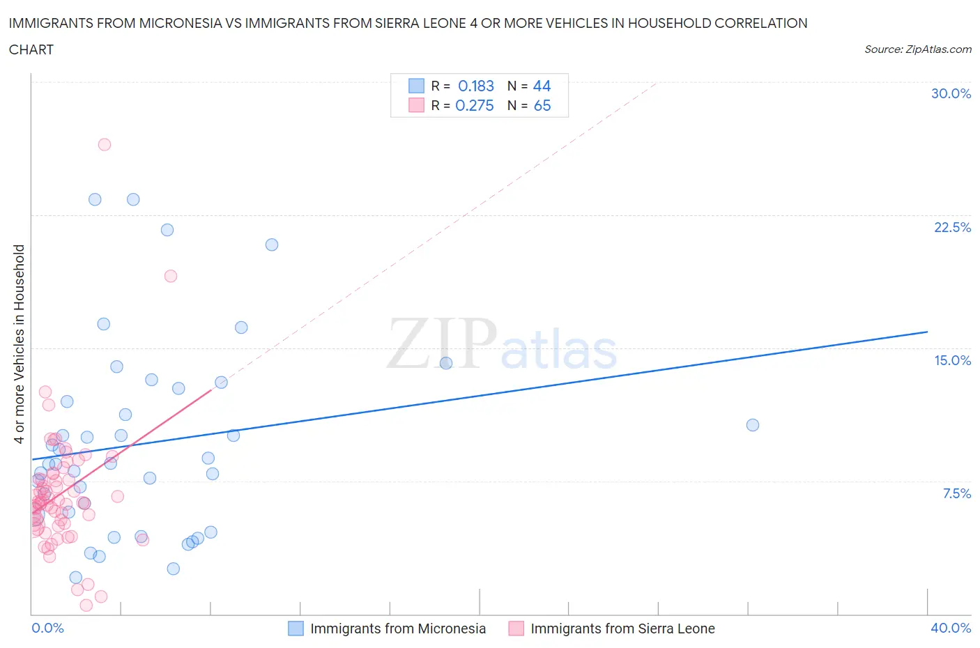 Immigrants from Micronesia vs Immigrants from Sierra Leone 4 or more Vehicles in Household