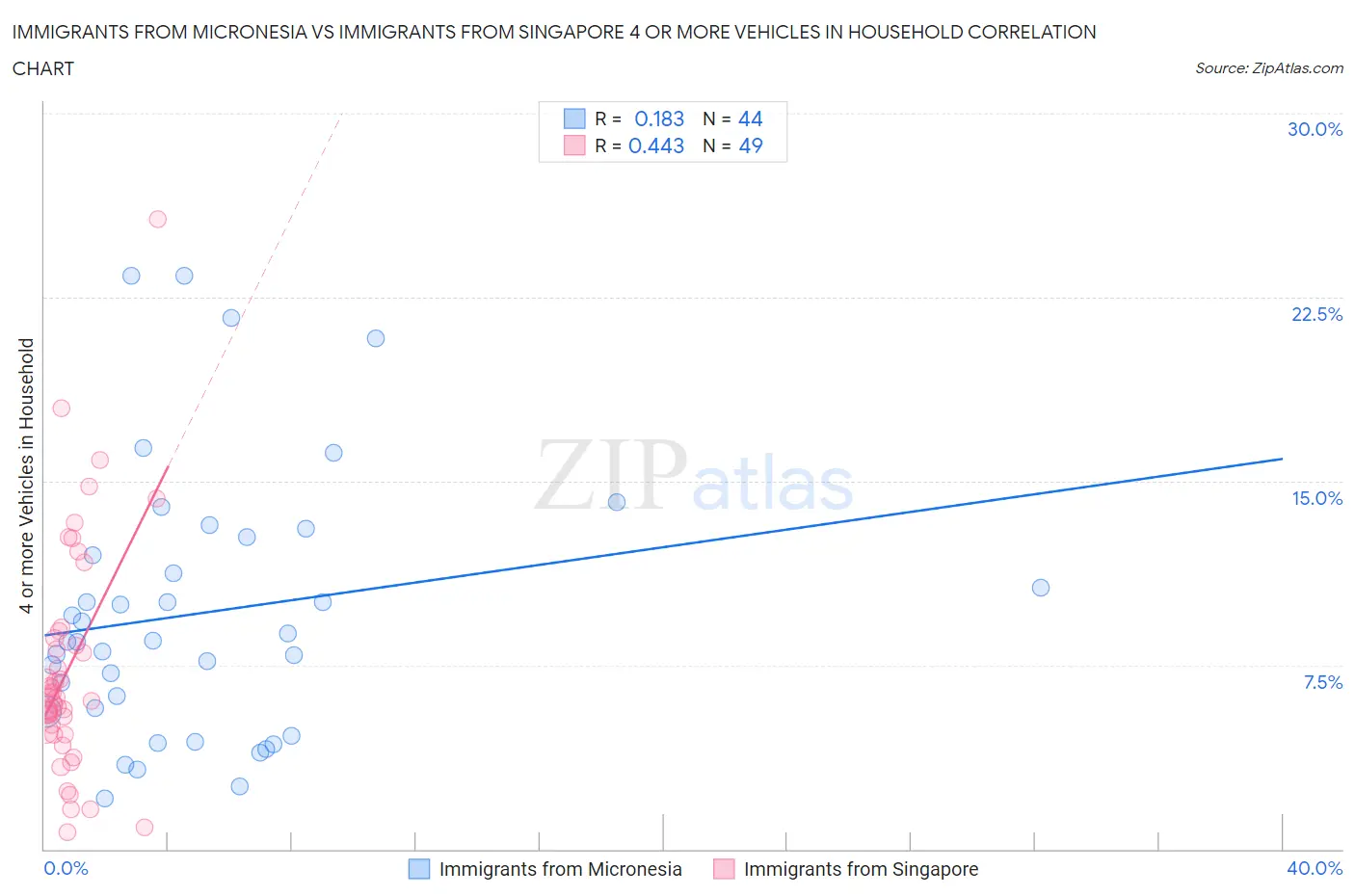 Immigrants from Micronesia vs Immigrants from Singapore 4 or more Vehicles in Household