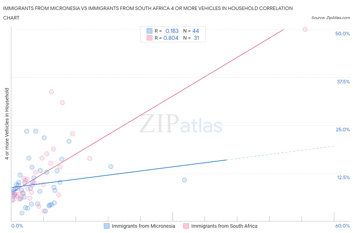 Immigrants from Micronesia vs Immigrants from South Africa 4 or more Vehicles in Household