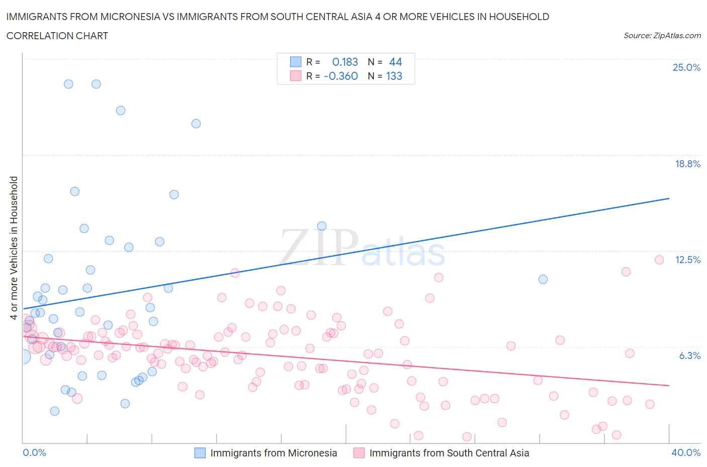 Immigrants from Micronesia vs Immigrants from South Central Asia 4 or more Vehicles in Household
