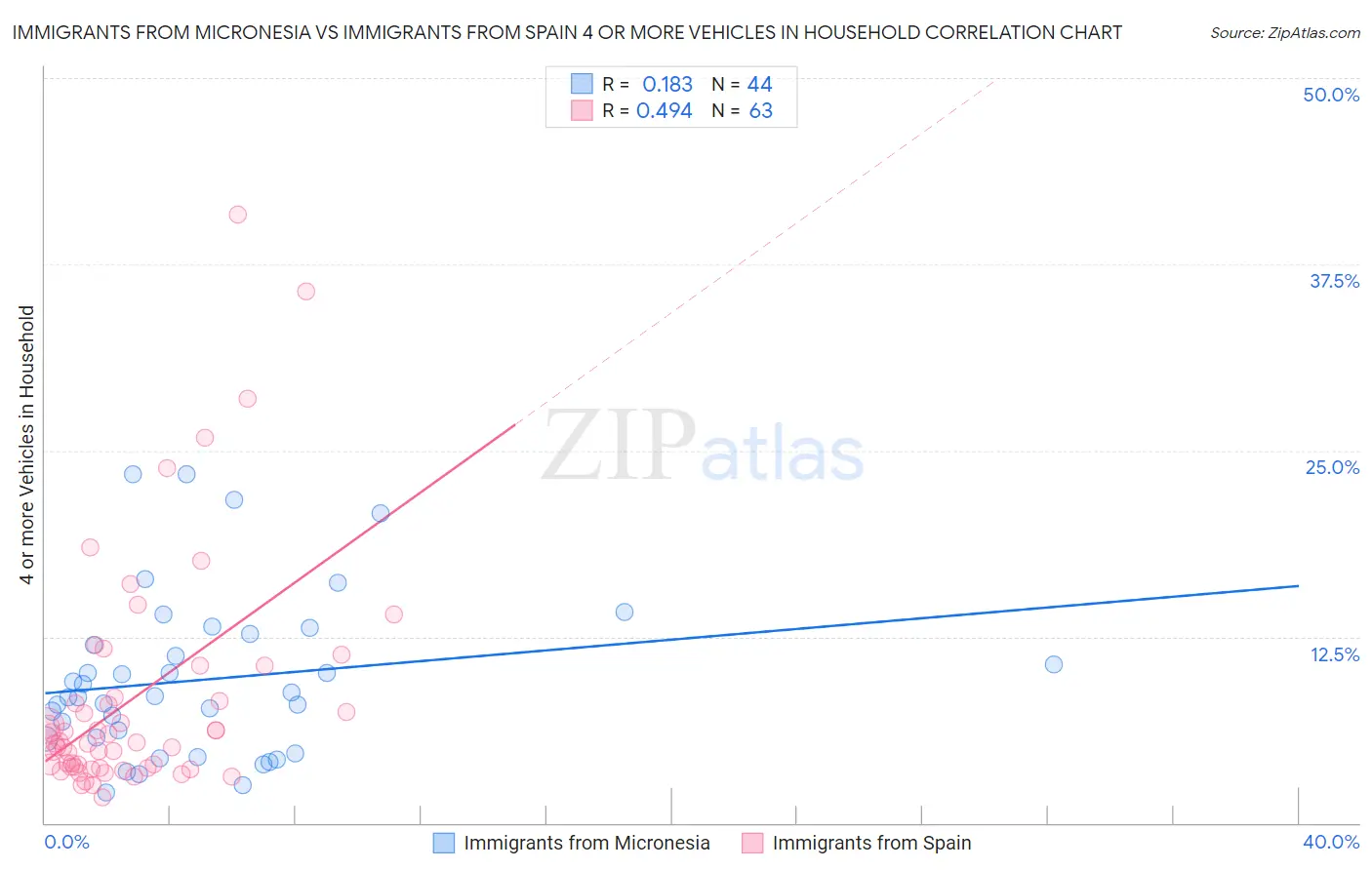 Immigrants from Micronesia vs Immigrants from Spain 4 or more Vehicles in Household