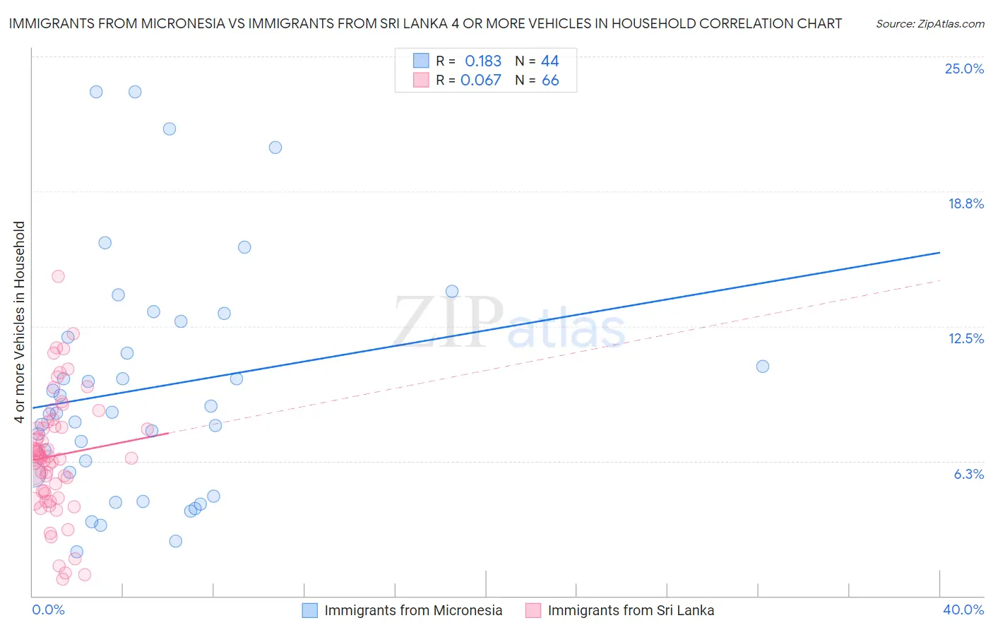 Immigrants from Micronesia vs Immigrants from Sri Lanka 4 or more Vehicles in Household