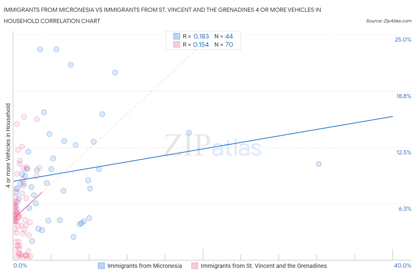 Immigrants from Micronesia vs Immigrants from St. Vincent and the Grenadines 4 or more Vehicles in Household