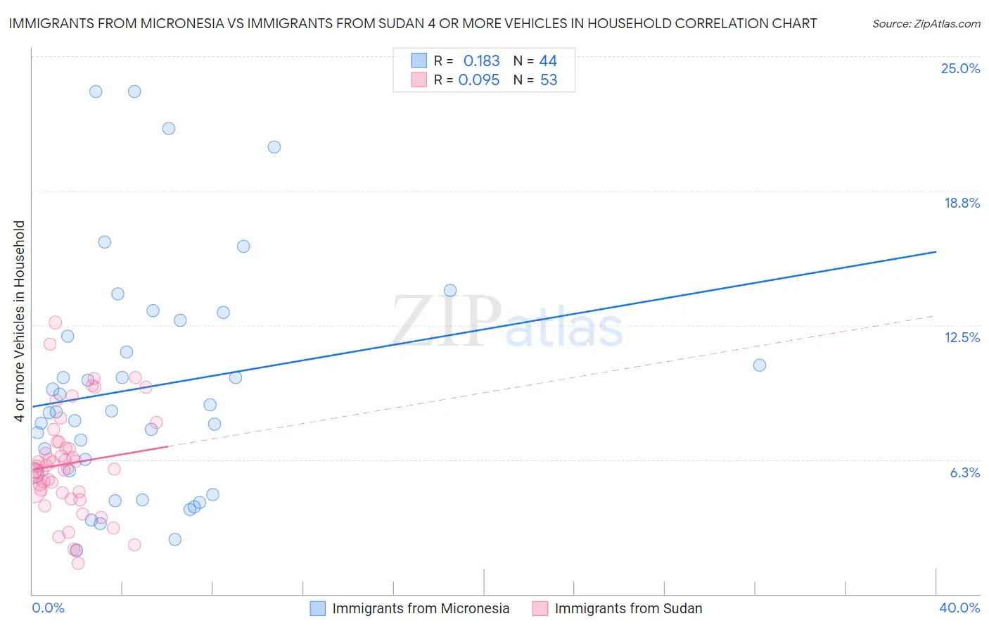 Immigrants from Micronesia vs Immigrants from Sudan 4 or more Vehicles in Household