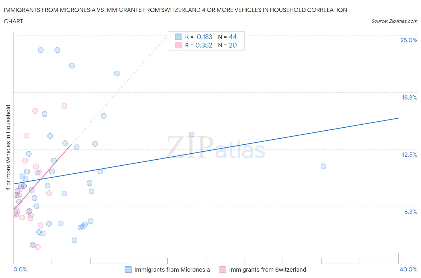Immigrants from Micronesia vs Immigrants from Switzerland 4 or more Vehicles in Household
