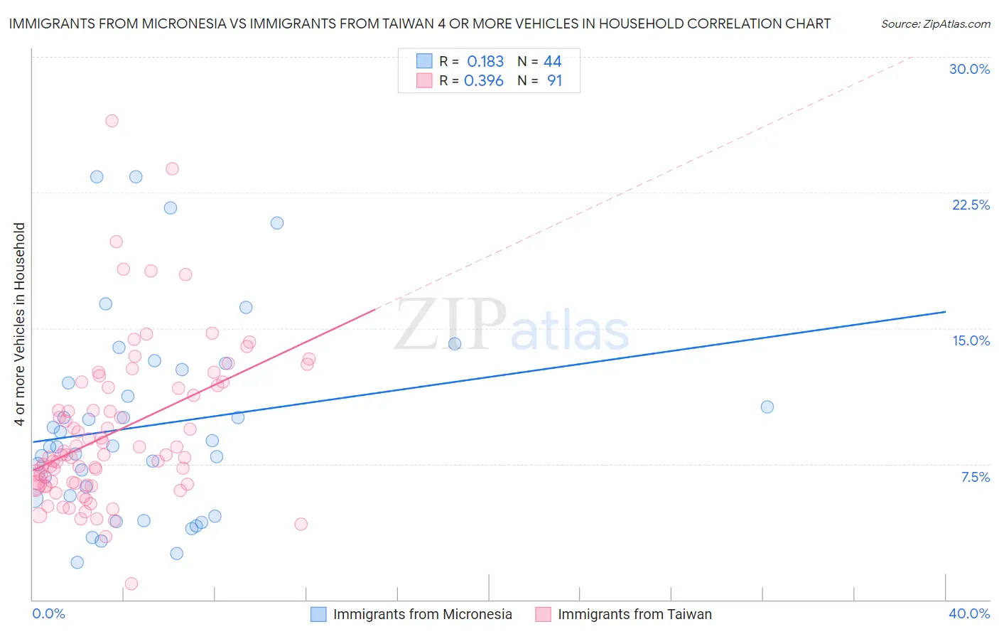 Immigrants from Micronesia vs Immigrants from Taiwan 4 or more Vehicles in Household