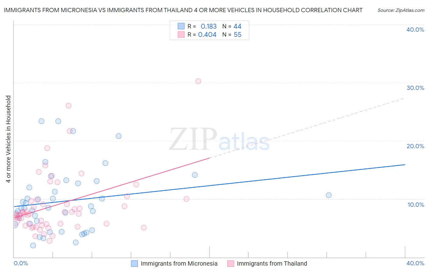 Immigrants from Micronesia vs Immigrants from Thailand 4 or more Vehicles in Household