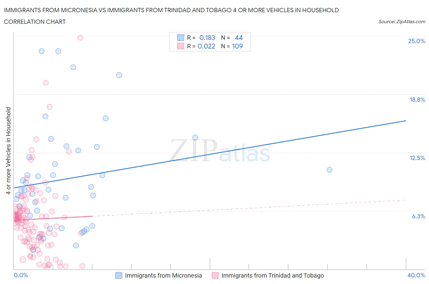 Immigrants from Micronesia vs Immigrants from Trinidad and Tobago 4 or more Vehicles in Household