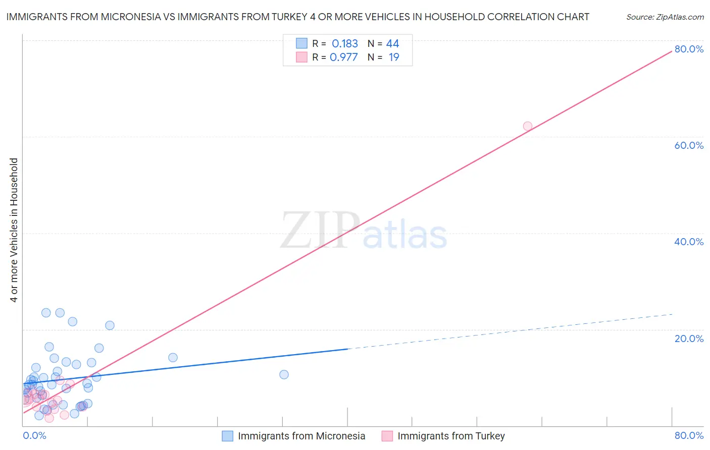 Immigrants from Micronesia vs Immigrants from Turkey 4 or more Vehicles in Household