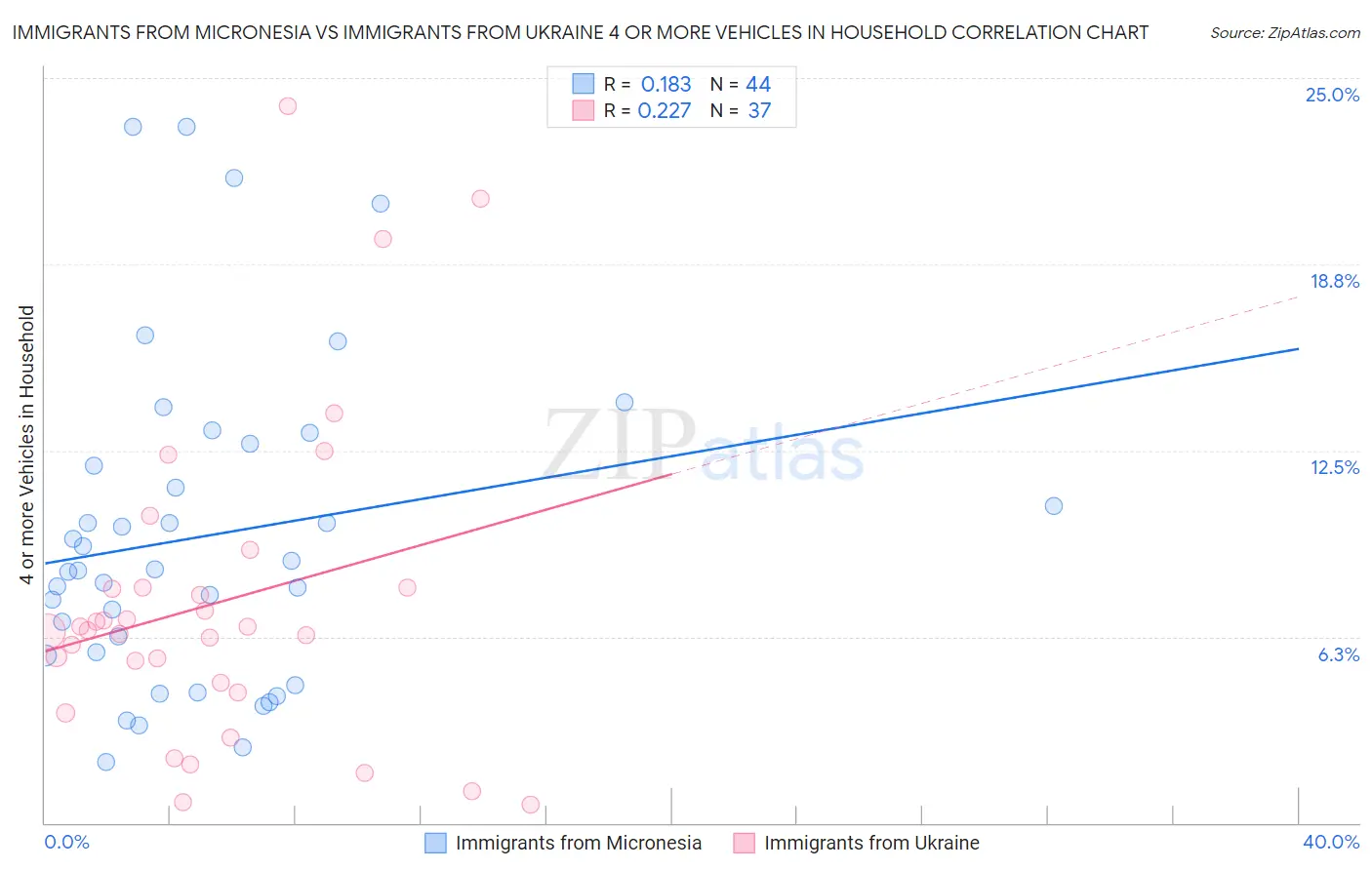 Immigrants from Micronesia vs Immigrants from Ukraine 4 or more Vehicles in Household