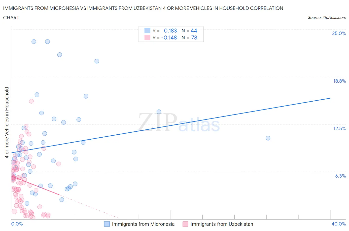 Immigrants from Micronesia vs Immigrants from Uzbekistan 4 or more Vehicles in Household