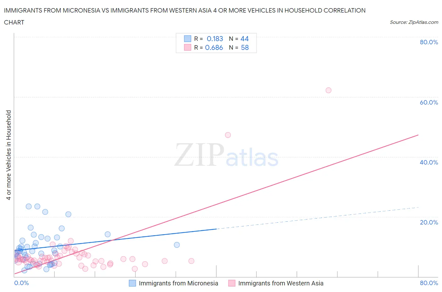 Immigrants from Micronesia vs Immigrants from Western Asia 4 or more Vehicles in Household