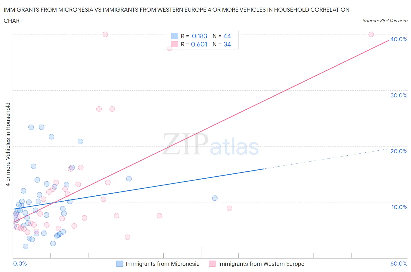 Immigrants from Micronesia vs Immigrants from Western Europe 4 or more Vehicles in Household