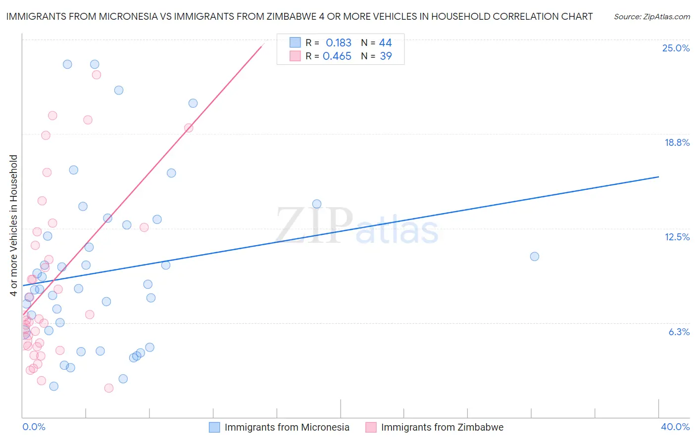 Immigrants from Micronesia vs Immigrants from Zimbabwe 4 or more Vehicles in Household