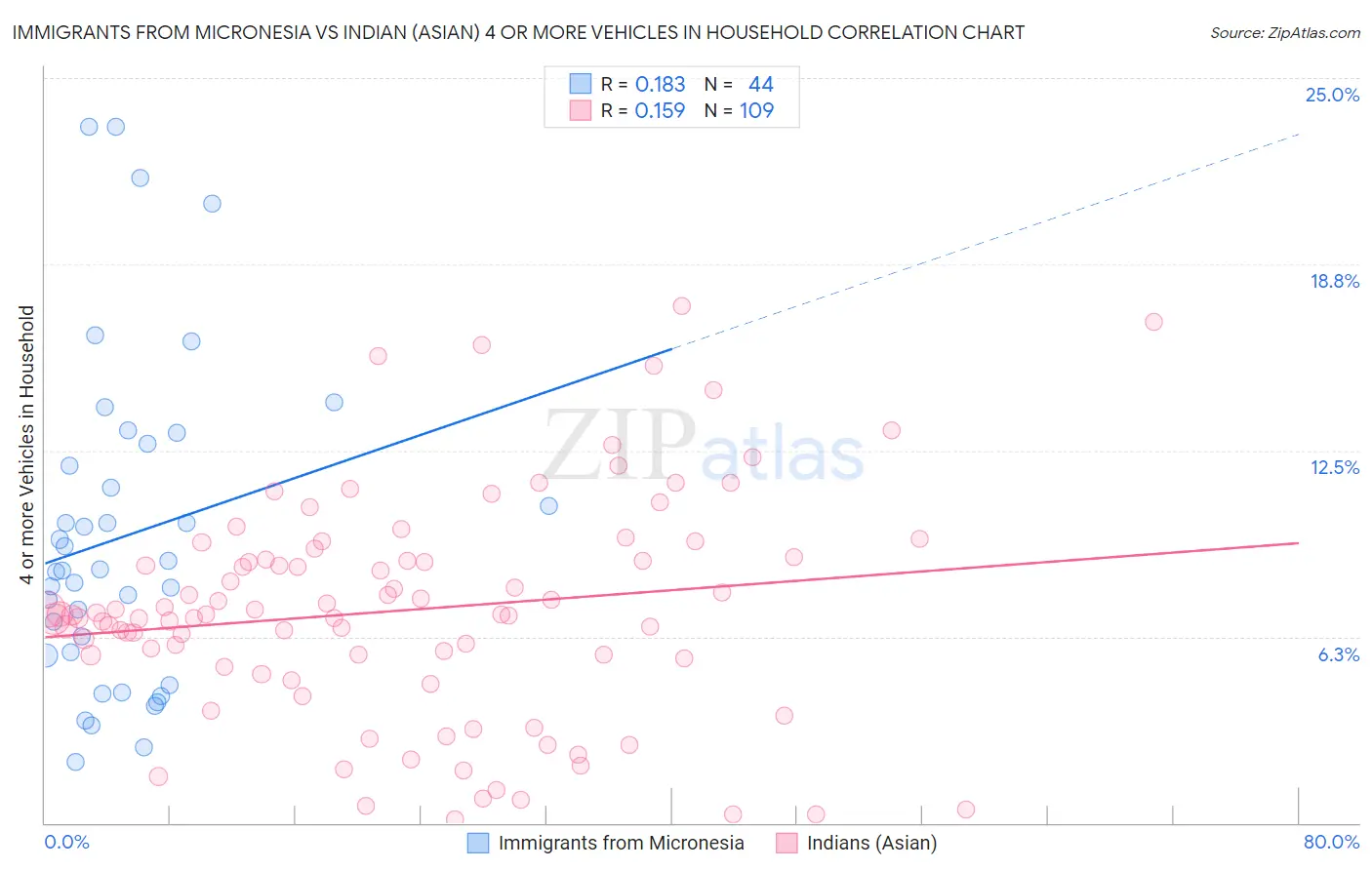 Immigrants from Micronesia vs Indian (Asian) 4 or more Vehicles in Household