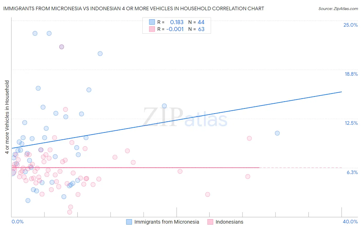 Immigrants from Micronesia vs Indonesian 4 or more Vehicles in Household