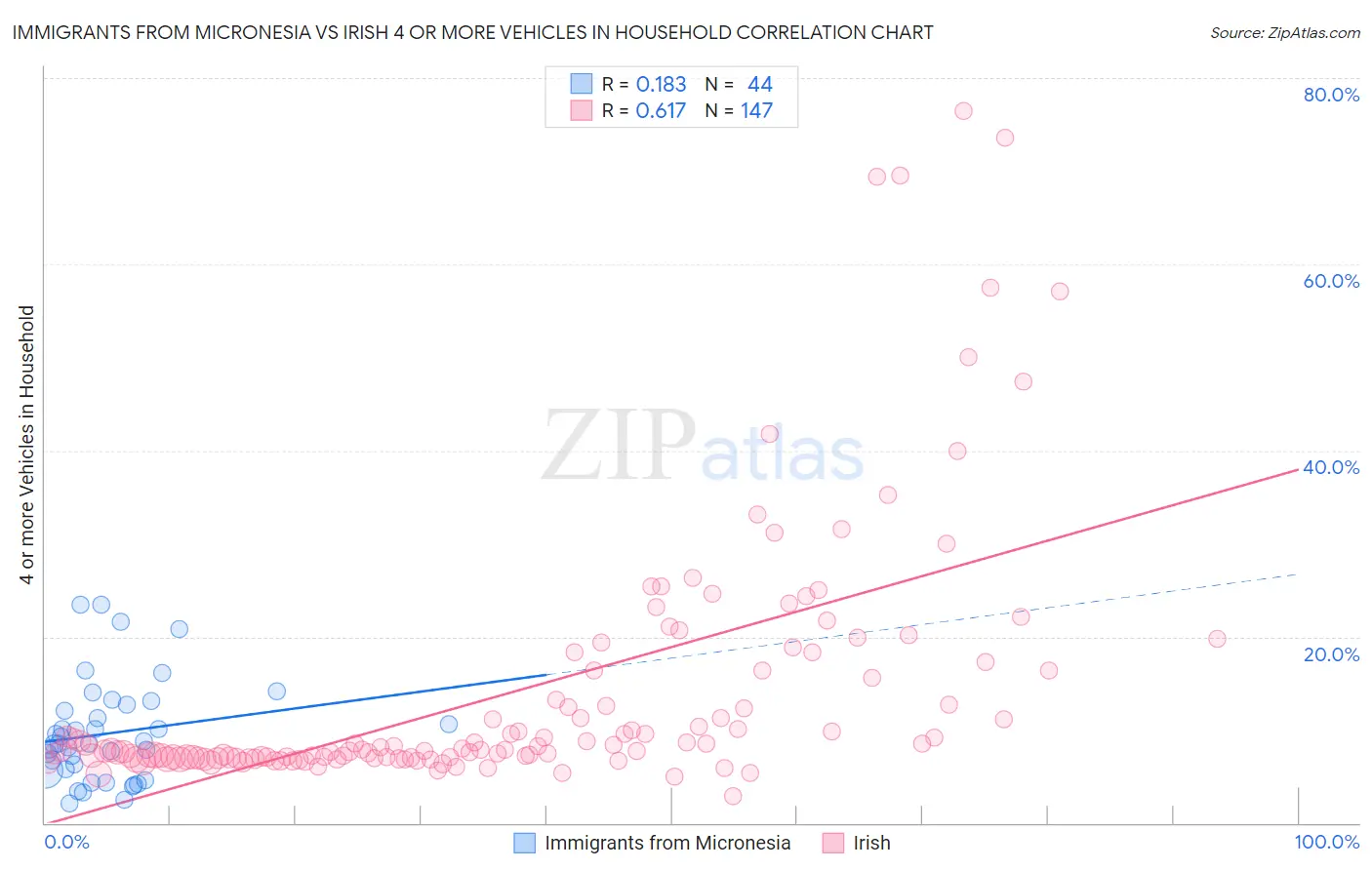 Immigrants from Micronesia vs Irish 4 or more Vehicles in Household