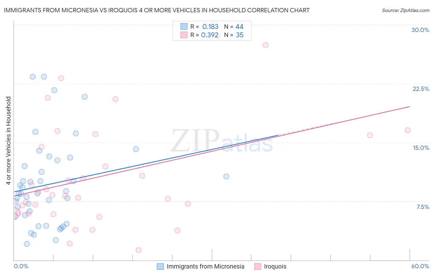 Immigrants from Micronesia vs Iroquois 4 or more Vehicles in Household