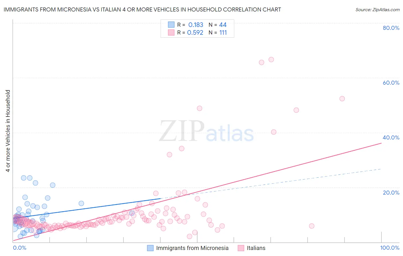 Immigrants from Micronesia vs Italian 4 or more Vehicles in Household