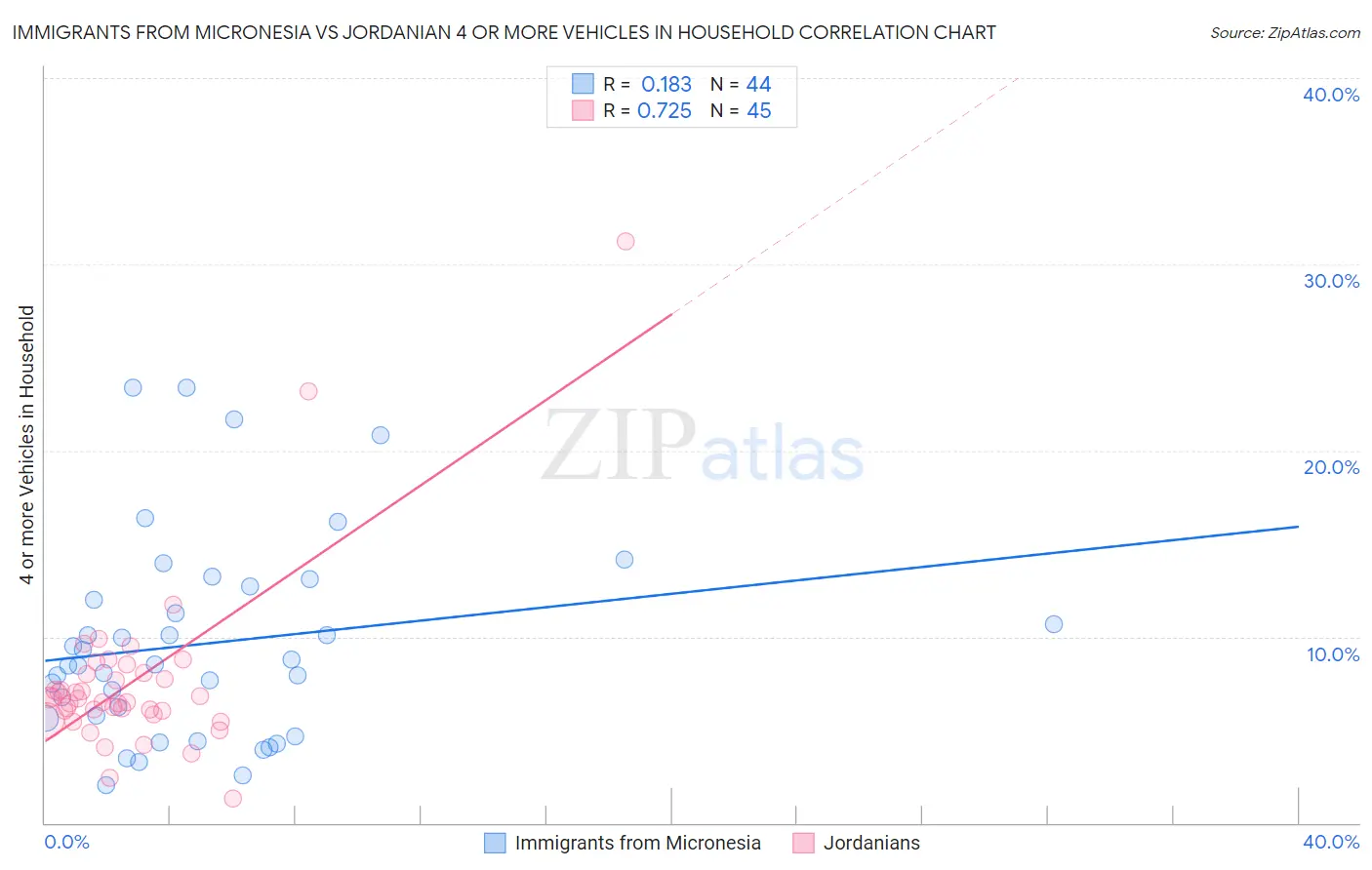 Immigrants from Micronesia vs Jordanian 4 or more Vehicles in Household