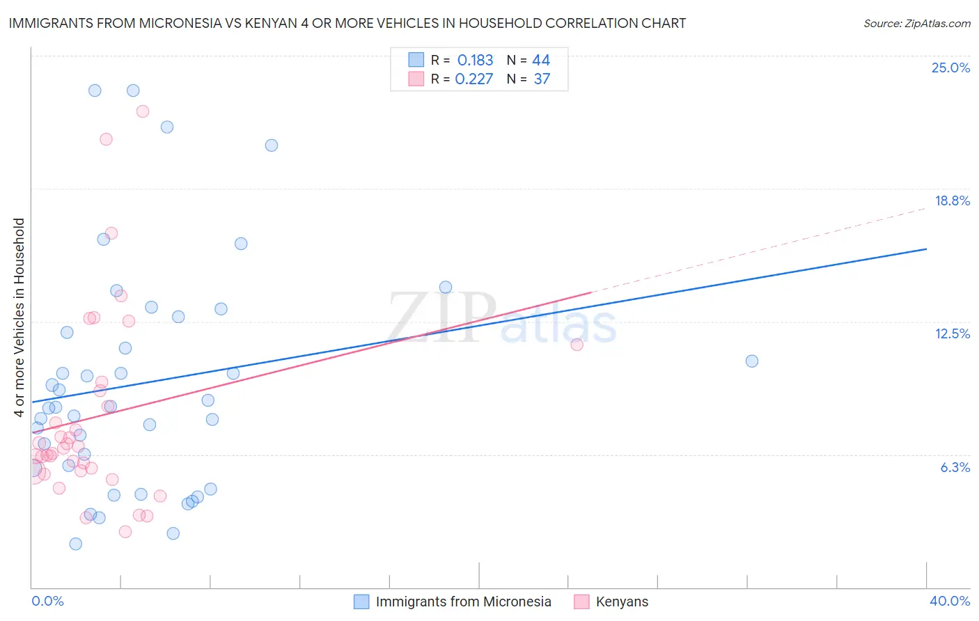Immigrants from Micronesia vs Kenyan 4 or more Vehicles in Household