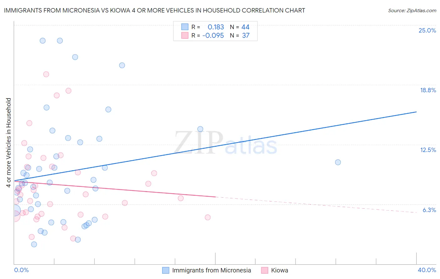Immigrants from Micronesia vs Kiowa 4 or more Vehicles in Household