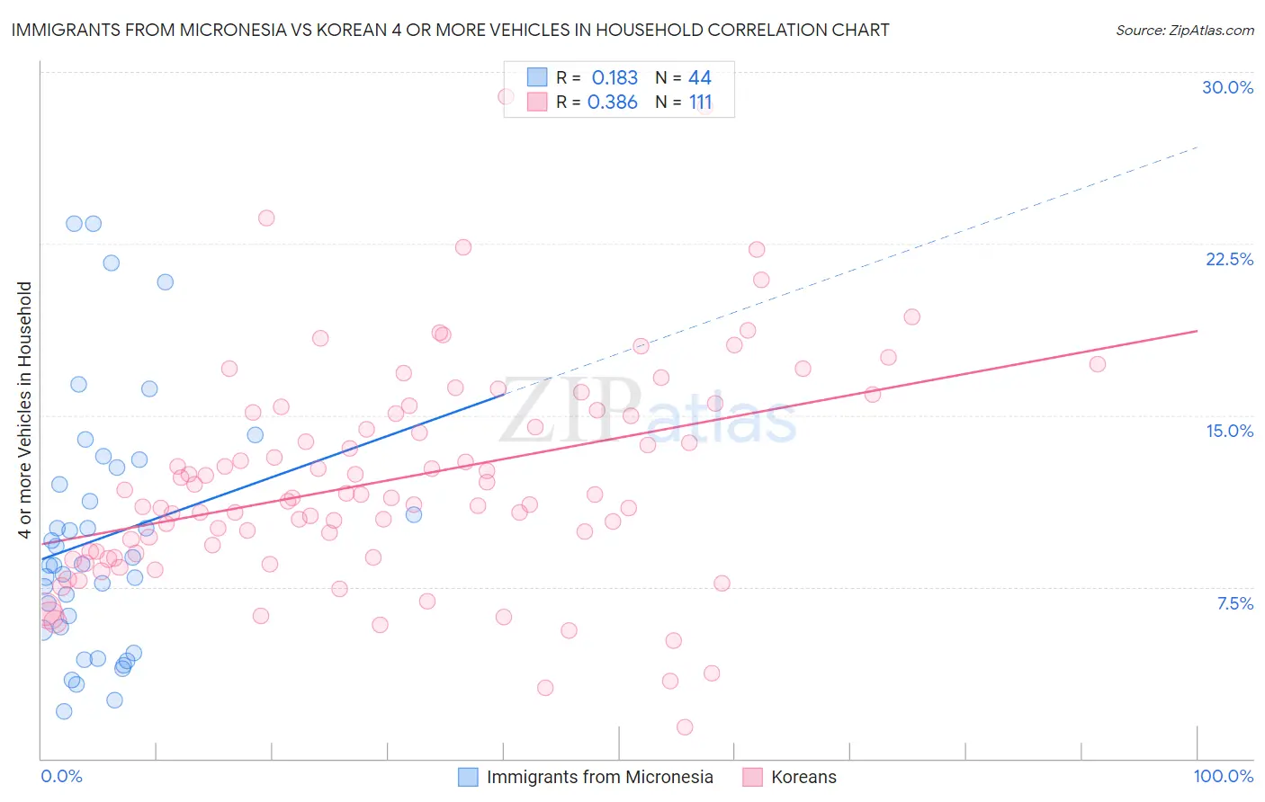 Immigrants from Micronesia vs Korean 4 or more Vehicles in Household