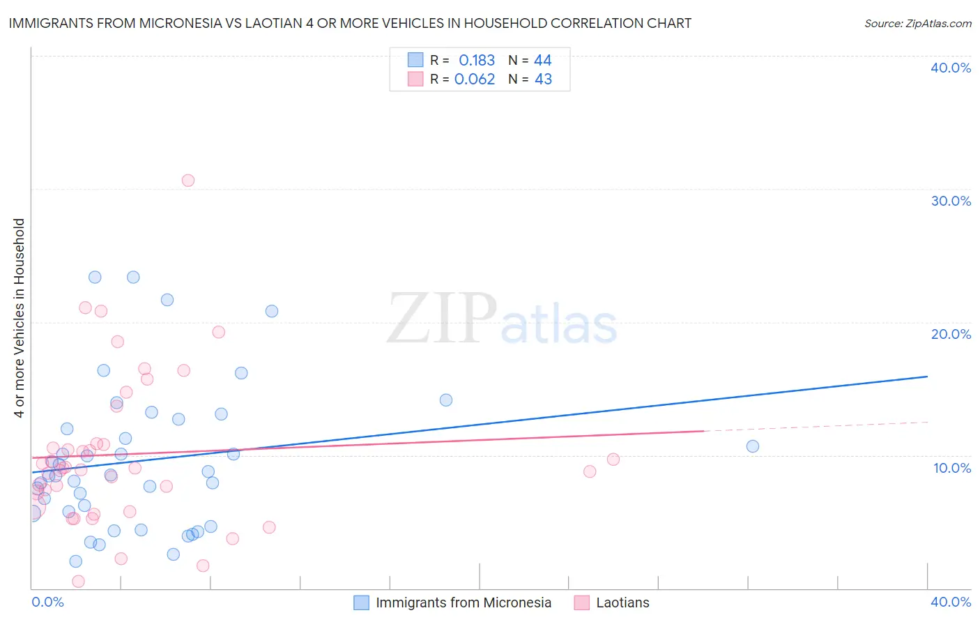 Immigrants from Micronesia vs Laotian 4 or more Vehicles in Household