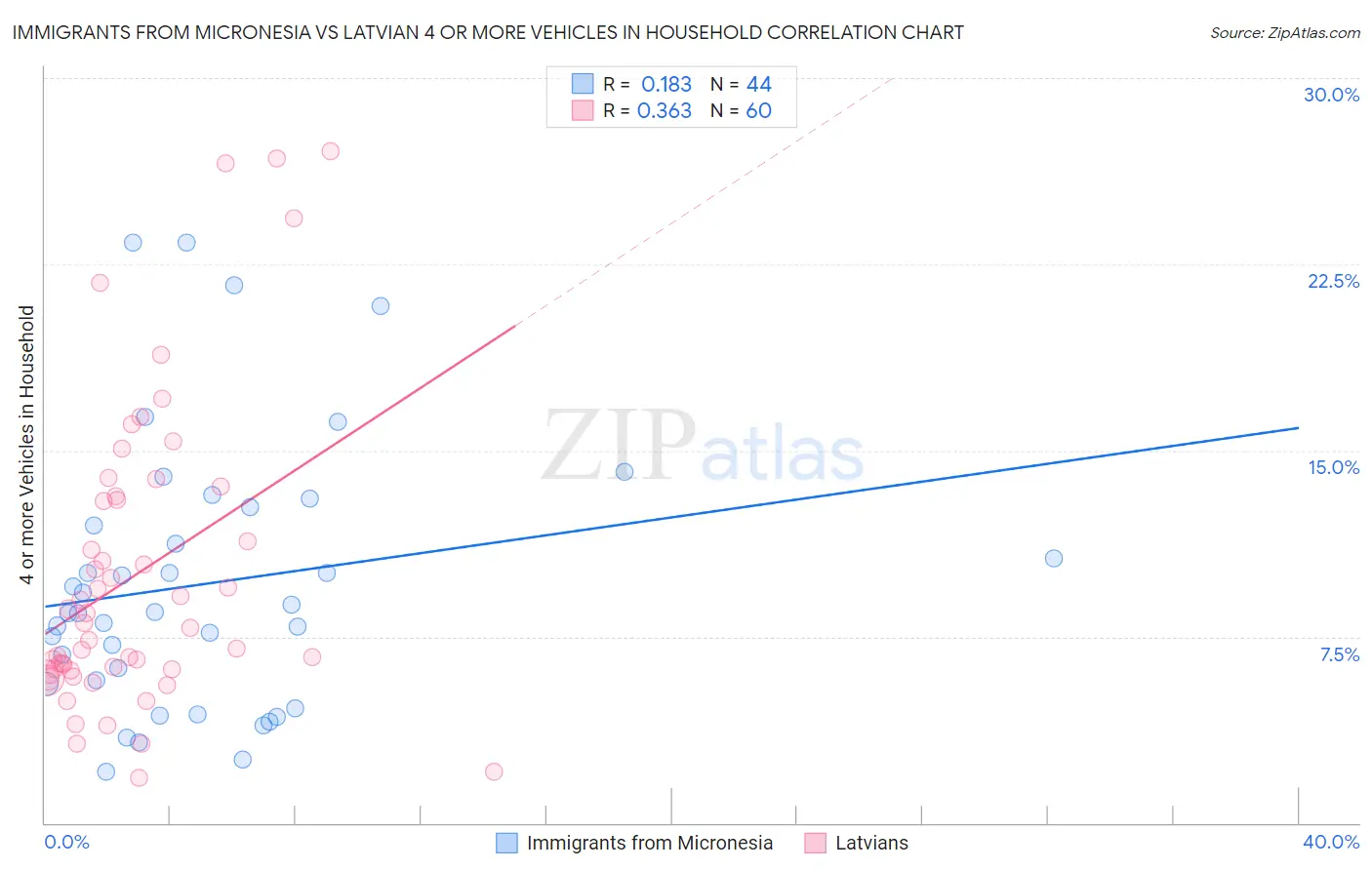 Immigrants from Micronesia vs Latvian 4 or more Vehicles in Household