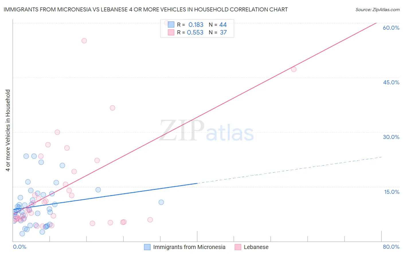 Immigrants from Micronesia vs Lebanese 4 or more Vehicles in Household