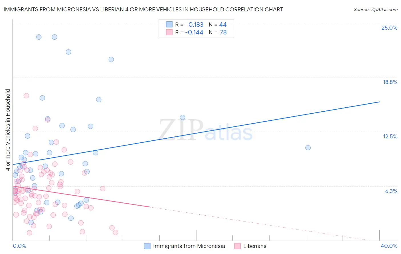 Immigrants from Micronesia vs Liberian 4 or more Vehicles in Household