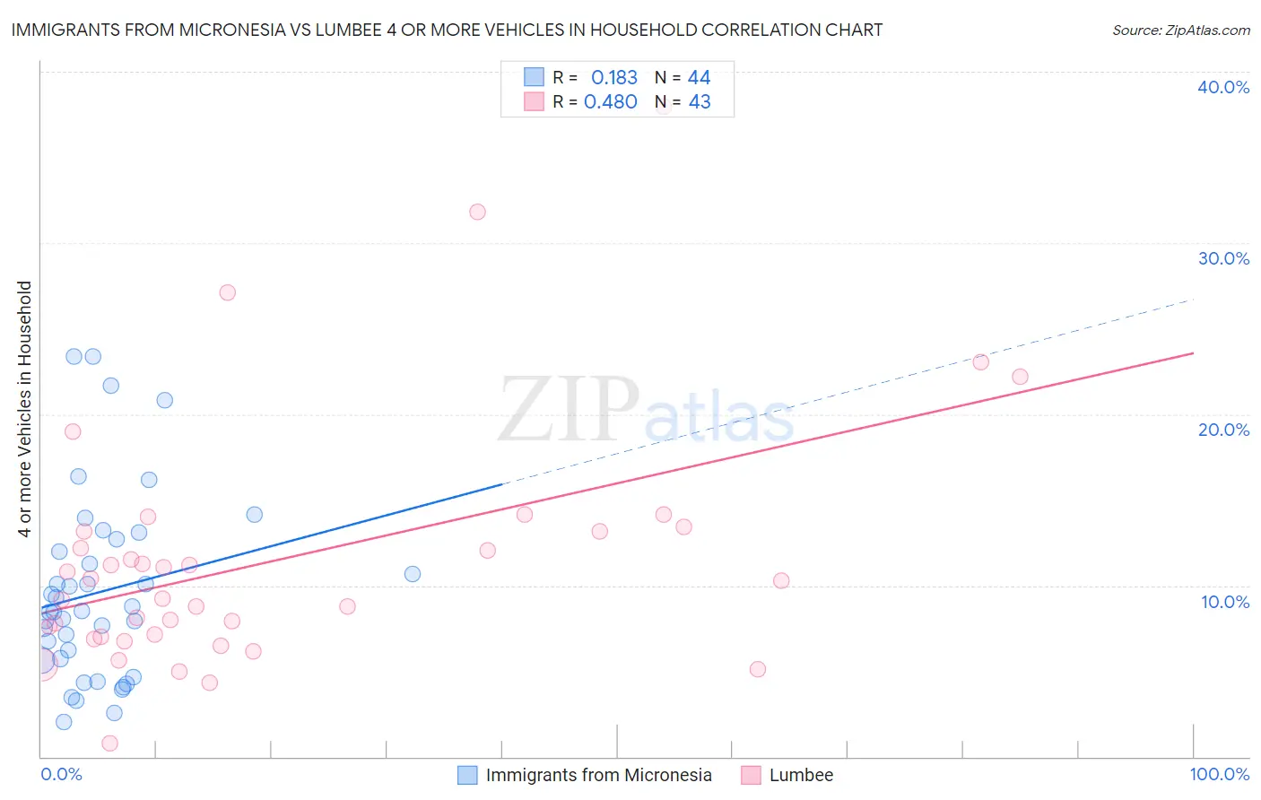 Immigrants from Micronesia vs Lumbee 4 or more Vehicles in Household