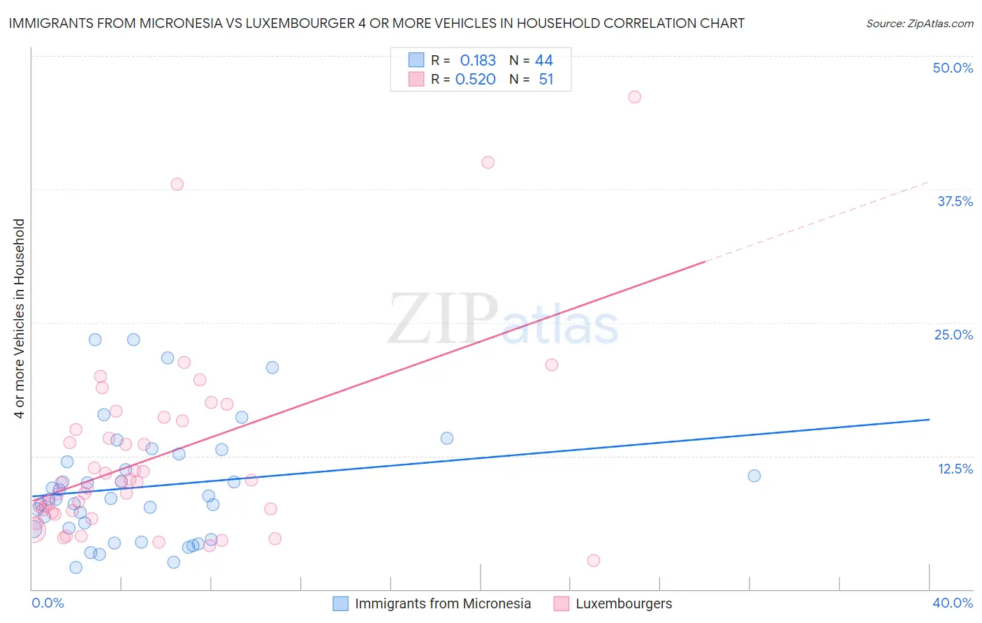 Immigrants from Micronesia vs Luxembourger 4 or more Vehicles in Household