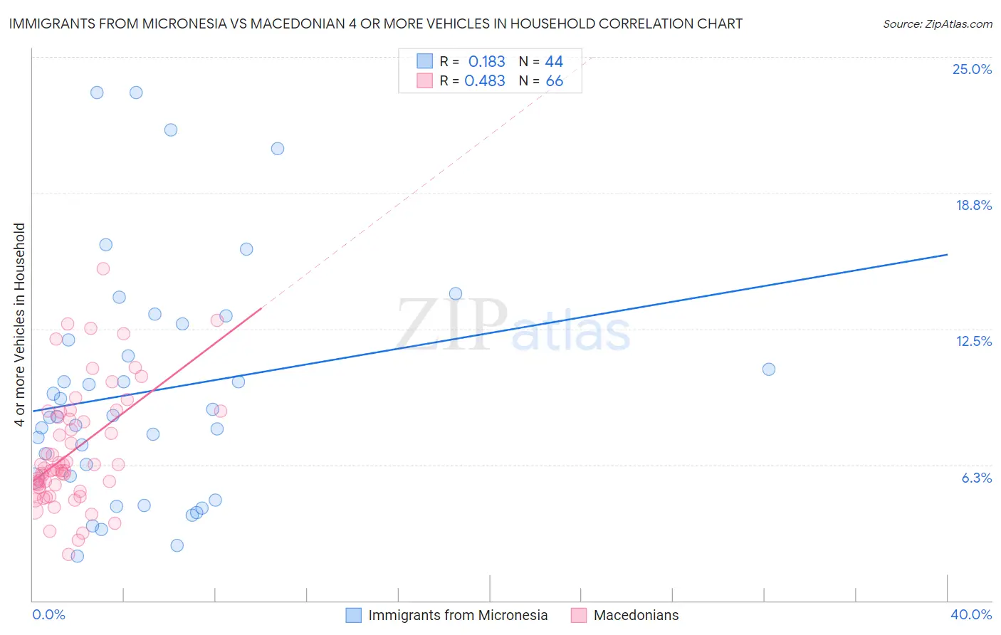 Immigrants from Micronesia vs Macedonian 4 or more Vehicles in Household