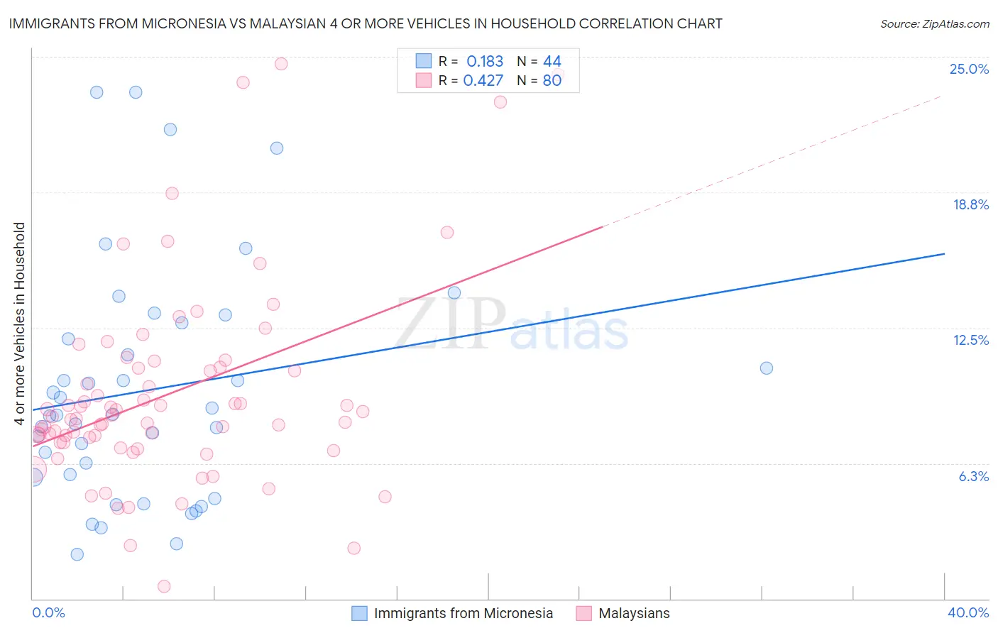 Immigrants from Micronesia vs Malaysian 4 or more Vehicles in Household