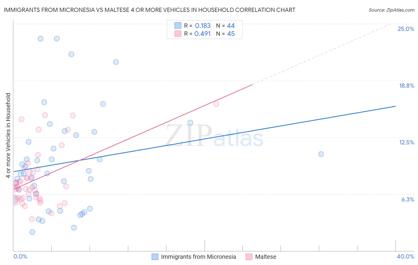 Immigrants from Micronesia vs Maltese 4 or more Vehicles in Household