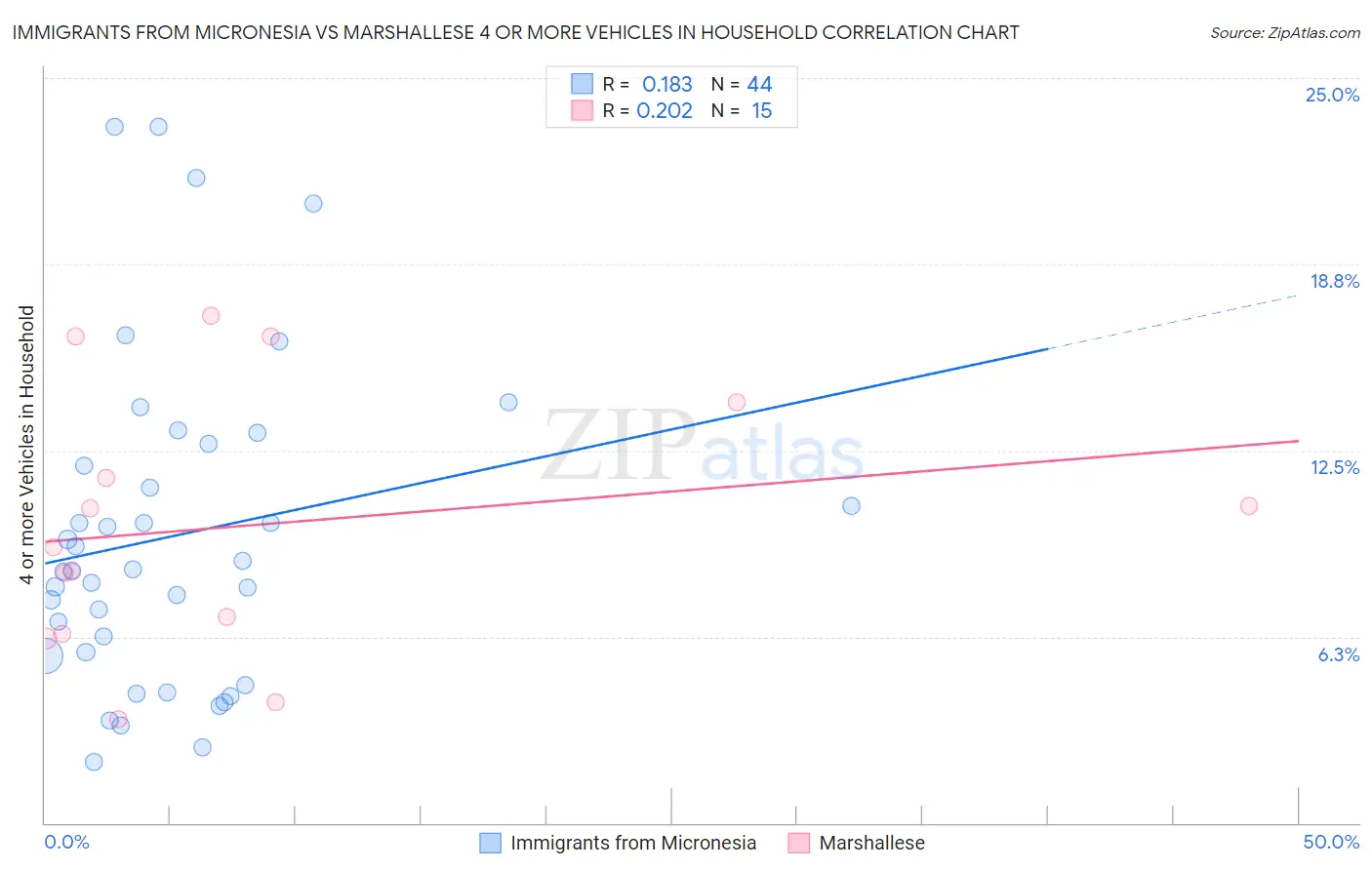 Immigrants from Micronesia vs Marshallese 4 or more Vehicles in Household