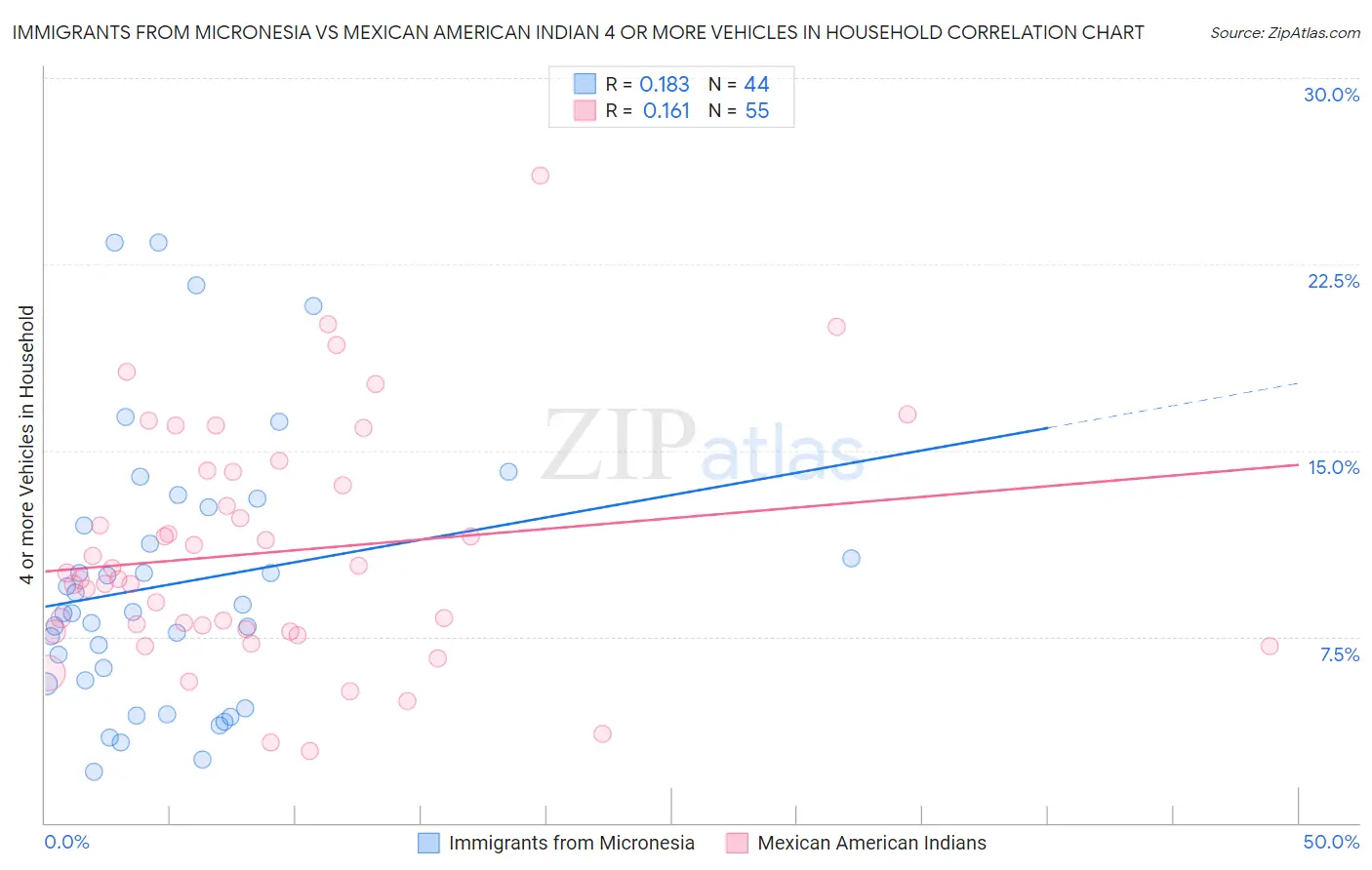 Immigrants from Micronesia vs Mexican American Indian 4 or more Vehicles in Household