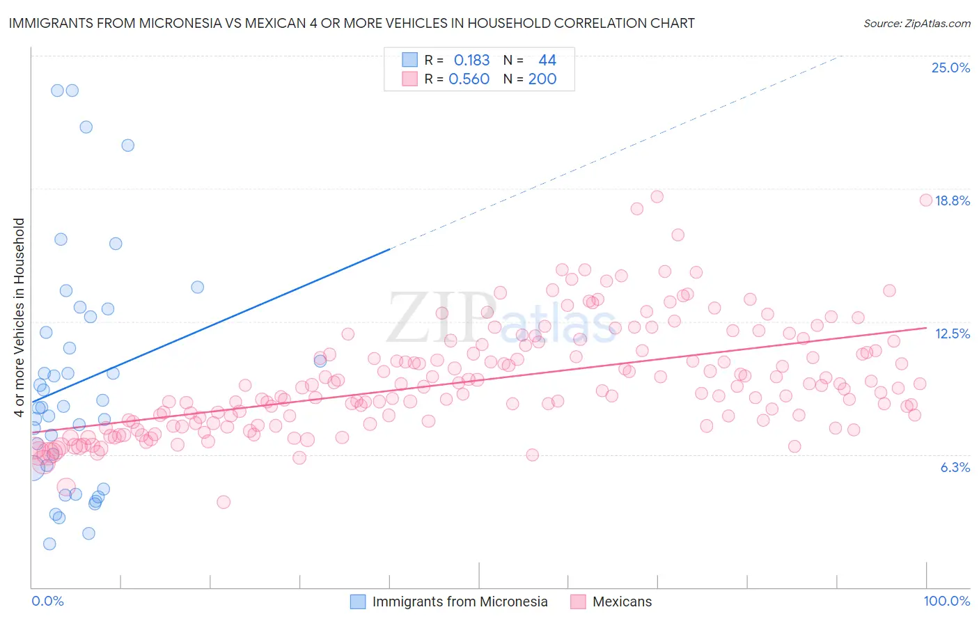 Immigrants from Micronesia vs Mexican 4 or more Vehicles in Household