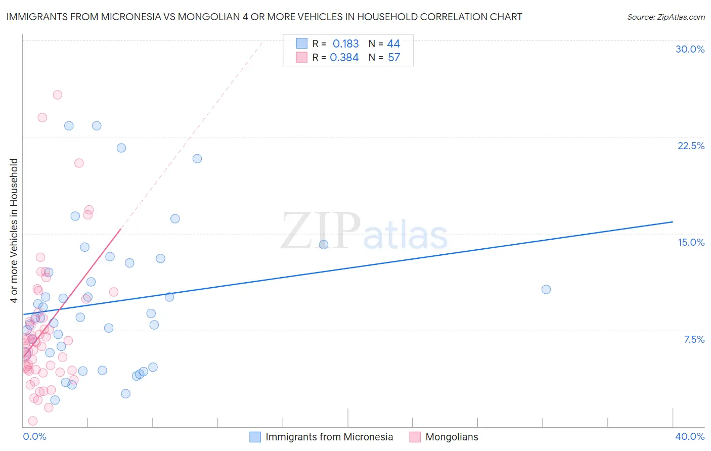 Immigrants from Micronesia vs Mongolian 4 or more Vehicles in Household