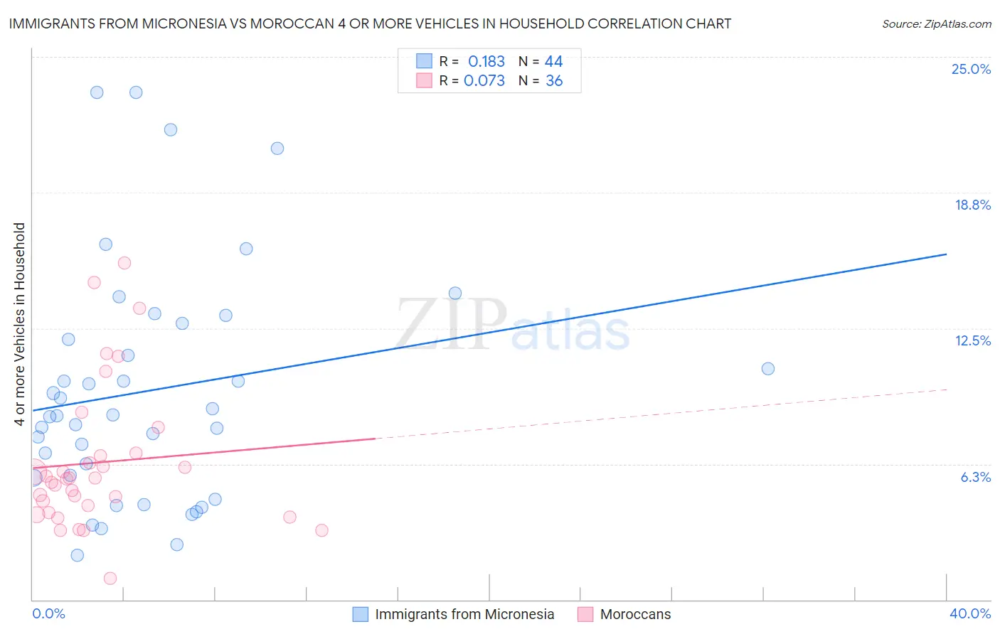 Immigrants from Micronesia vs Moroccan 4 or more Vehicles in Household
