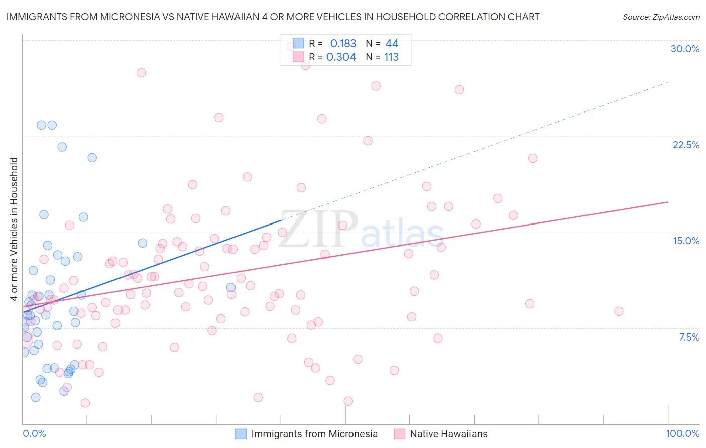 Immigrants from Micronesia vs Native Hawaiian 4 or more Vehicles in Household