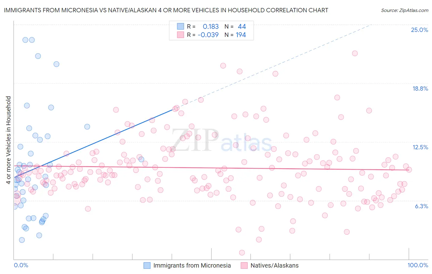 Immigrants from Micronesia vs Native/Alaskan 4 or more Vehicles in Household