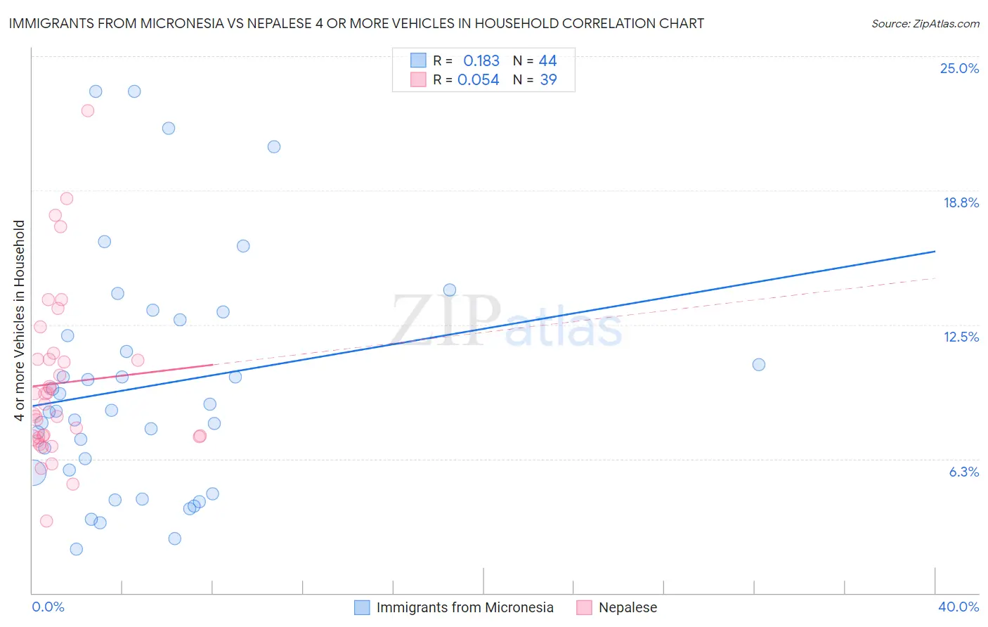 Immigrants from Micronesia vs Nepalese 4 or more Vehicles in Household