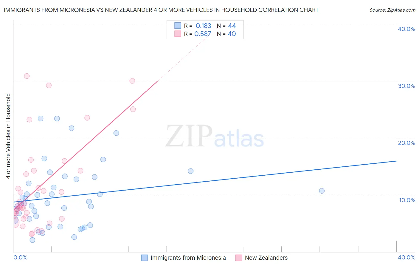 Immigrants from Micronesia vs New Zealander 4 or more Vehicles in Household